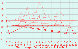 Courbe de la force du vent pour Montpellier (34)