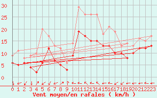 Courbe de la force du vent pour Coburg