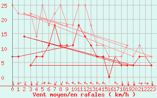 Courbe de la force du vent pour Envalira (And)