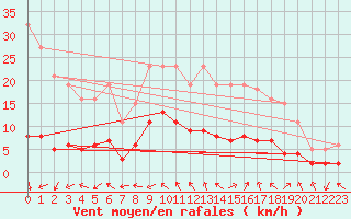 Courbe de la force du vent pour Sorcy-Bauthmont (08)