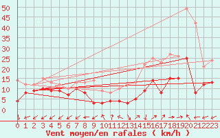 Courbe de la force du vent pour Annecy (74)