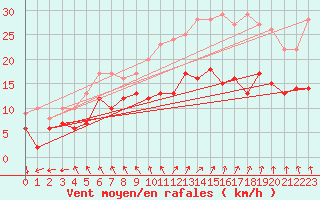 Courbe de la force du vent pour La Rochelle - Aerodrome (17)