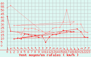 Courbe de la force du vent pour Pointe de Socoa (64)