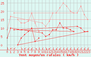 Courbe de la force du vent pour Auxerre-Perrigny (89)