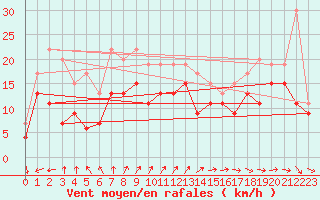 Courbe de la force du vent pour Biscarrosse (40)