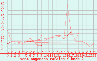 Courbe de la force du vent pour Gafsa
