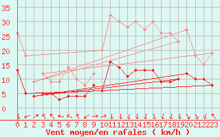 Courbe de la force du vent pour Grenoble/St-Etienne-St-Geoirs (38)