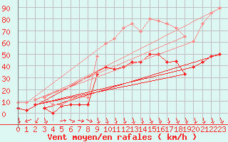 Courbe de la force du vent pour Orange (84)