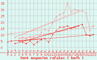 Courbe de la force du vent pour Alenon (61)