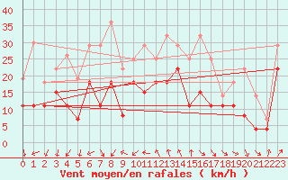 Courbe de la force du vent pour Cazaux (33)