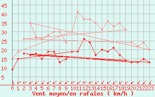 Courbe de la force du vent pour Ile du Levant (83)