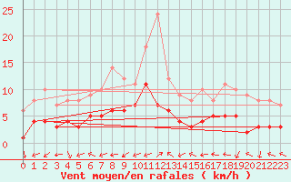 Courbe de la force du vent pour Belfort-Dorans (90)