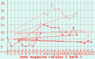 Courbe de la force du vent pour Septsarges (55)