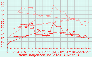 Courbe de la force du vent pour Ile du Levant (83)