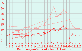Courbe de la force du vent pour Aix-en-Provence (13)
