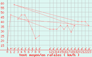 Courbe de la force du vent pour le bateau DBLK