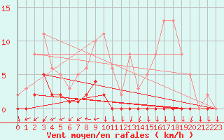 Courbe de la force du vent pour Sandillon (45)