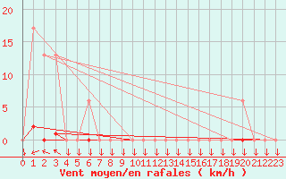 Courbe de la force du vent pour Muirancourt (60)