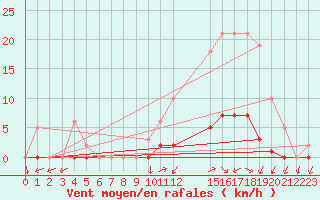 Courbe de la force du vent pour Cernay (86)