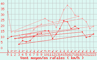 Courbe de la force du vent pour La Rochelle - Aerodrome (17)