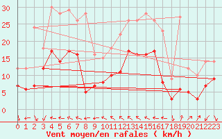 Courbe de la force du vent pour Antibes (06)