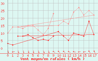 Courbe de la force du vent pour Le Bourget (93)