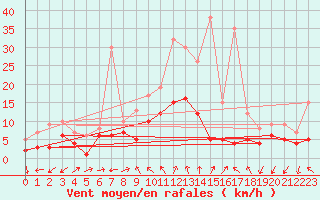 Courbe de la force du vent pour Waldmunchen