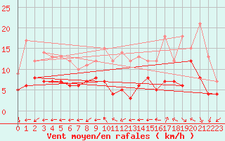 Courbe de la force du vent pour Angers-Marc (49)