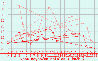 Courbe de la force du vent pour Muenchen-Stadt