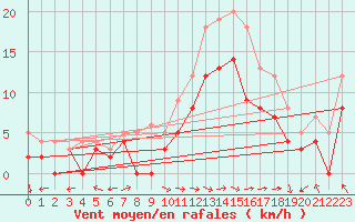 Courbe de la force du vent pour Luxeuil (70)