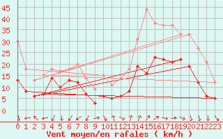 Courbe de la force du vent pour Chlons-en-Champagne (51)