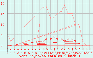 Courbe de la force du vent pour San Chierlo (It)