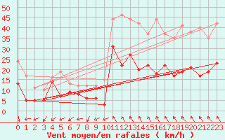 Courbe de la force du vent pour Millau - Soulobres (12)