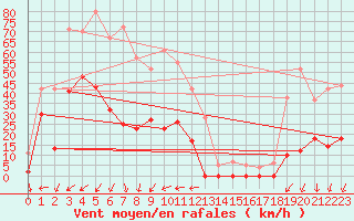 Courbe de la force du vent pour Les crins - Nivose (38)