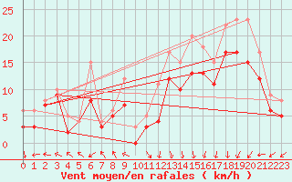 Courbe de la force du vent pour Landivisiau (29)