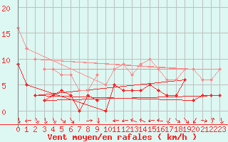 Courbe de la force du vent pour Cessy (01)