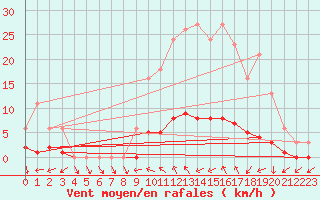 Courbe de la force du vent pour Saclas (91)