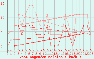 Courbe de la force du vent pour Lesce