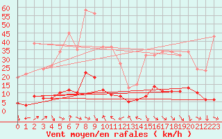 Courbe de la force du vent pour Xert / Chert (Esp)