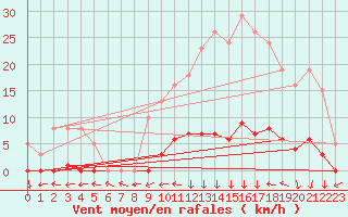 Courbe de la force du vent pour Le Mesnil-Esnard (76)