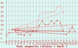 Courbe de la force du vent pour Reims-Prunay (51)