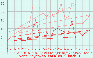 Courbe de la force du vent pour Zwiesel