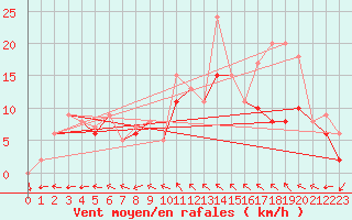 Courbe de la force du vent pour Reims-Prunay (51)