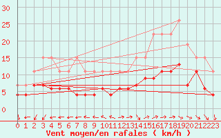 Courbe de la force du vent pour La Rochelle - Le Bout Blanc (17)