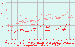 Courbe de la force du vent pour Montauban (82)