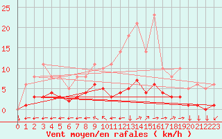 Courbe de la force du vent pour Saint-Yrieix-le-Djalat (19)