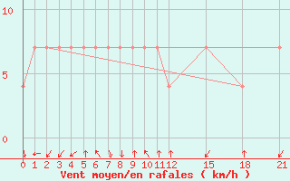 Courbe de la force du vent pour Savannakhet