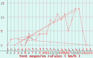 Courbe de la force du vent pour Brive-Souillac (19)