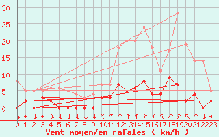 Courbe de la force du vent pour Chamonix-Mont-Blanc (74)