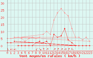 Courbe de la force du vent pour Chamonix-Mont-Blanc (74)